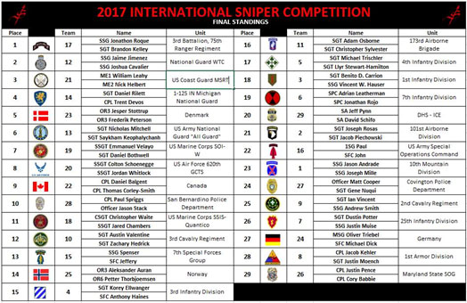 2017 US Army International Sniper Competition
